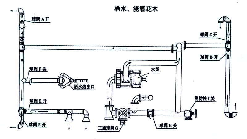 東風多利卡6噸消防灑水車噴灑、澆灌操作示意圖